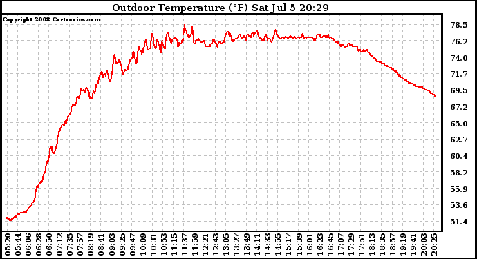 Solar PV/Inverter Performance Outdoor Temperature