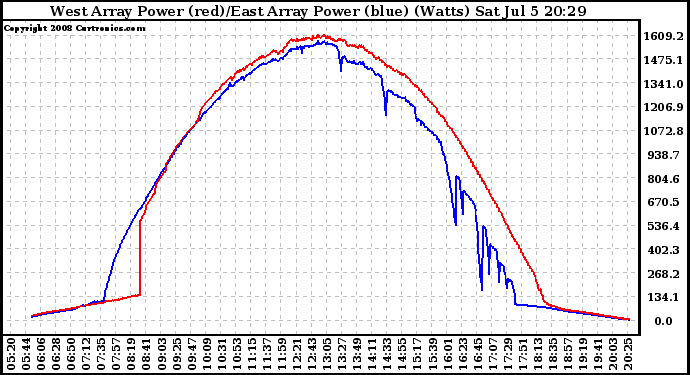 Solar PV/Inverter Performance Photovoltaic Panel Power Output