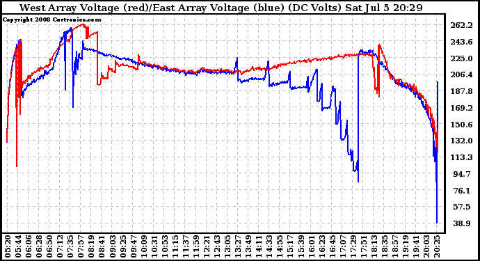 Solar PV/Inverter Performance Photovoltaic Panel Voltage Output