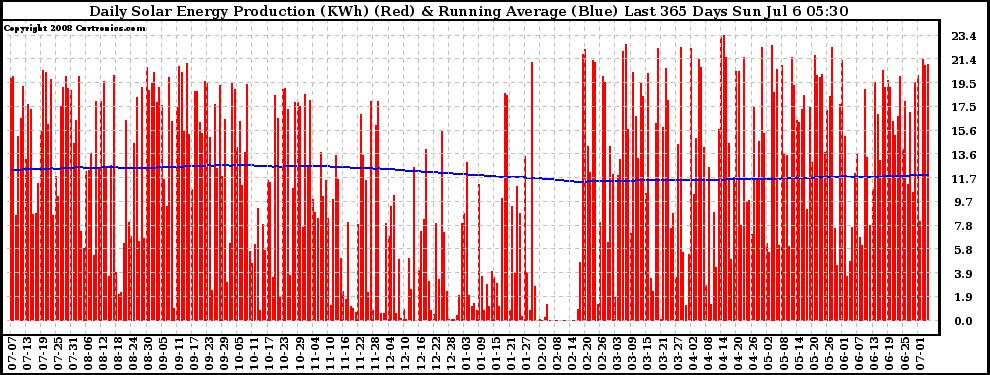 Solar PV/Inverter Performance Daily Solar Energy Production Running Average Last 365 Days