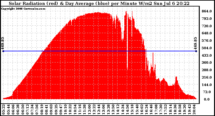 Solar PV/Inverter Performance Solar Radiation & Day Average per Minute