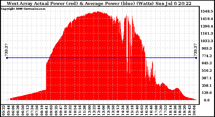 Solar PV/Inverter Performance West Array Actual & Average Power Output