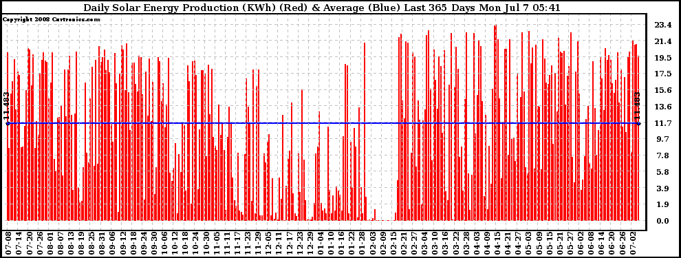 Solar PV/Inverter Performance Daily Solar Energy Production Last 365 Days
