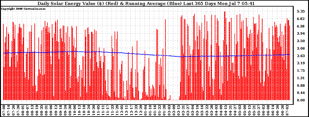 Solar PV/Inverter Performance Daily Solar Energy Production Value Running Average Last 365 Days