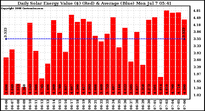 Solar PV/Inverter Performance Daily Solar Energy Production Value