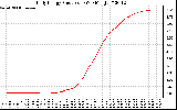 Solar PV/Inverter Performance Daily Energy Production