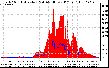Solar PV/Inverter Performance Grid Power & Solar Radiation