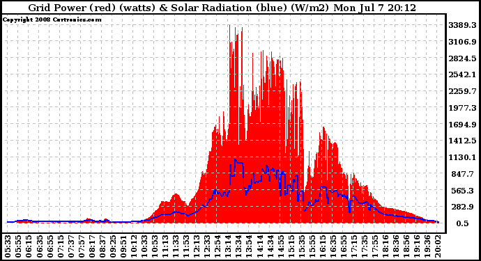 Solar PV/Inverter Performance Grid Power & Solar Radiation