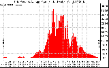 Solar PV/Inverter Performance Inverter Power Output