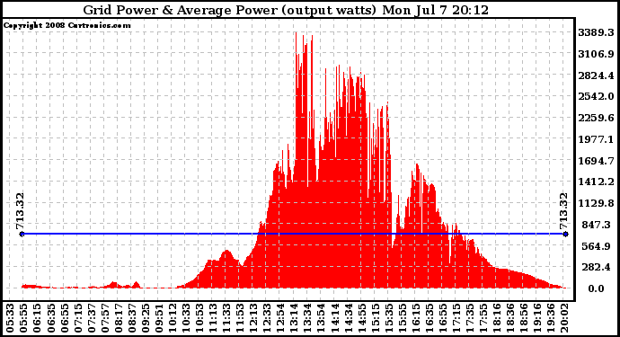 Solar PV/Inverter Performance Inverter Power Output