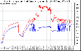 Solar PV/Inverter Performance Inverter Operating Temperature