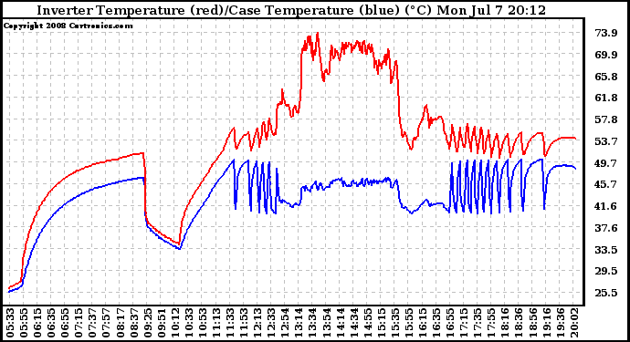 Solar PV/Inverter Performance Inverter Operating Temperature
