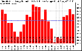 Solar PV/Inverter Performance Monthly Solar Energy Production