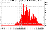 Solar PV/Inverter Performance Solar Radiation & Day Average per Minute