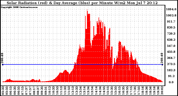 Solar PV/Inverter Performance Solar Radiation & Day Average per Minute