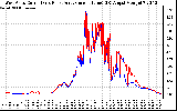 Solar PV/Inverter Performance Photovoltaic Panel Current Output