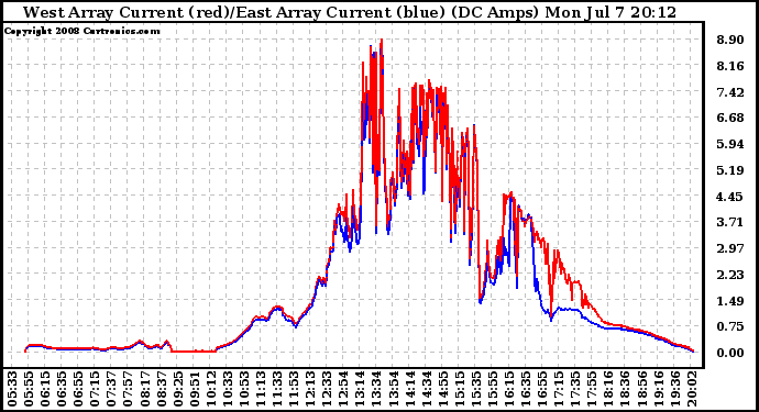 Solar PV/Inverter Performance Photovoltaic Panel Current Output