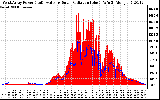 Solar PV/Inverter Performance West Array Power Output & Solar Radiation