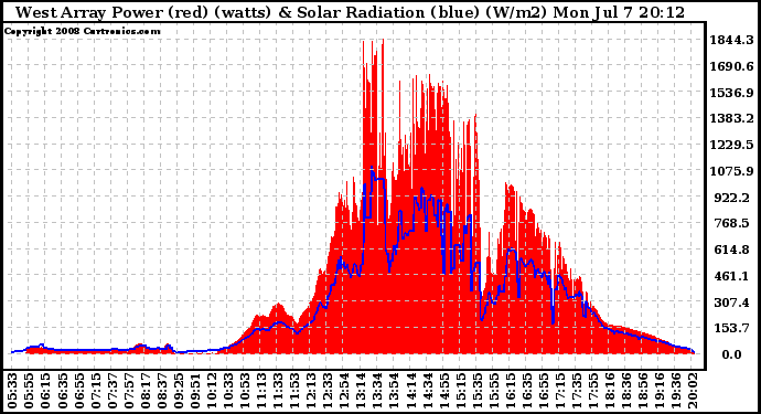 Solar PV/Inverter Performance West Array Power Output & Solar Radiation