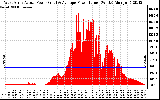 Solar PV/Inverter Performance West Array Actual & Average Power Output