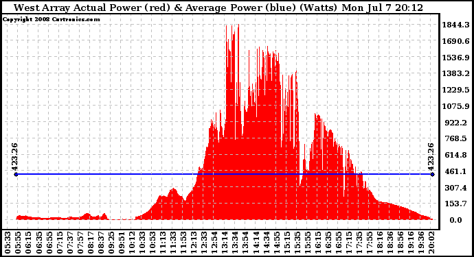 Solar PV/Inverter Performance West Array Actual & Average Power Output