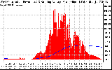 Solar PV/Inverter Performance West Array Actual & Running Average Power Output