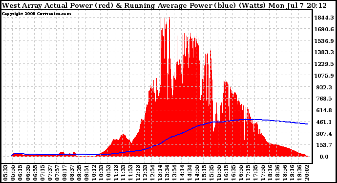 Solar PV/Inverter Performance West Array Actual & Running Average Power Output