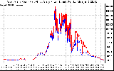 Solar PV/Inverter Performance Photovoltaic Panel Power Output
