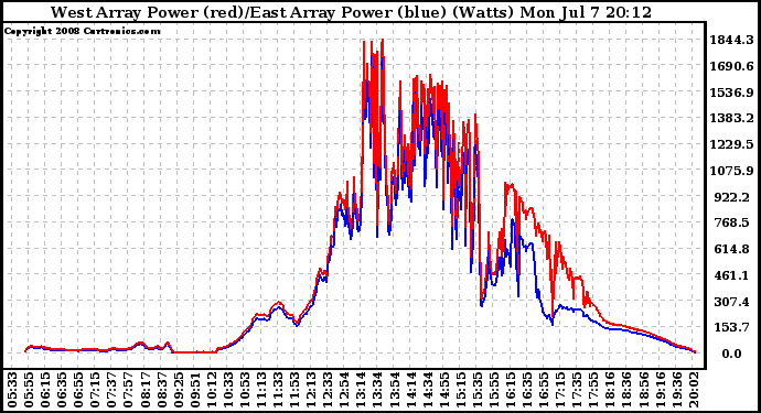 Solar PV/Inverter Performance Photovoltaic Panel Power Output