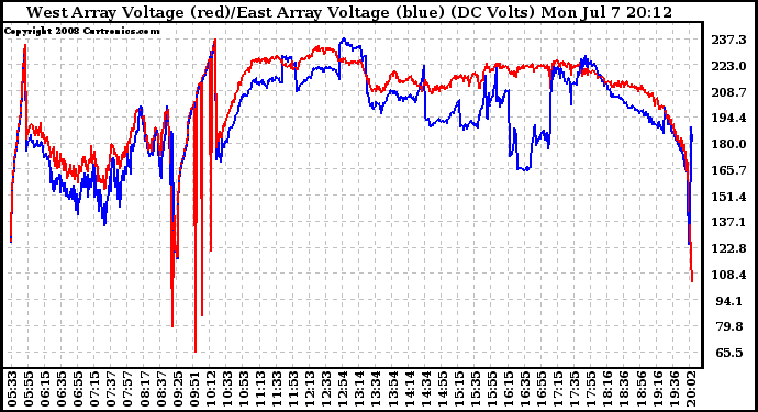 Solar PV/Inverter Performance Photovoltaic Panel Voltage Output