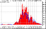 Solar PV/Inverter Performance East Array Power Output & Solar Radiation