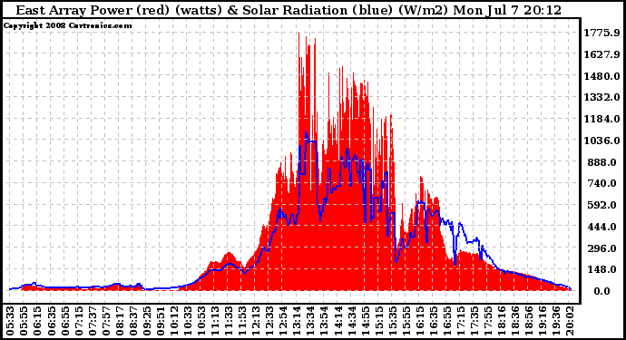 Solar PV/Inverter Performance East Array Power Output & Solar Radiation