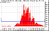 Solar PV/Inverter Performance East Array Actual & Average Power Output