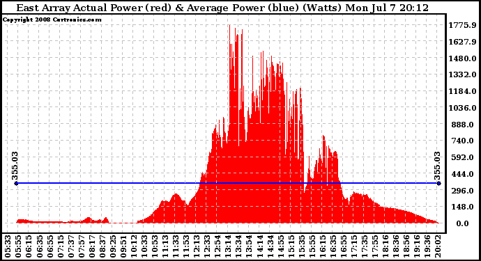 Solar PV/Inverter Performance East Array Actual & Average Power Output