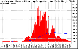 Solar PV/Inverter Performance East Array Actual & Running Average Power Output