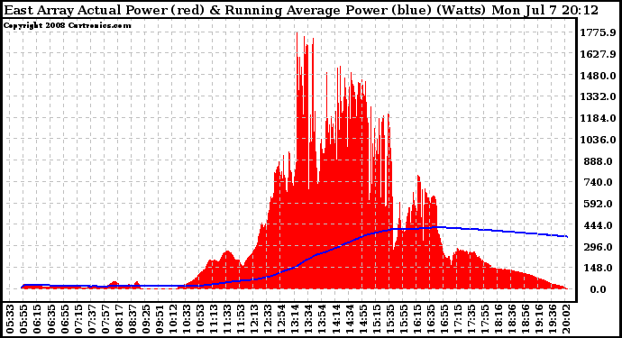 Solar PV/Inverter Performance East Array Actual & Running Average Power Output