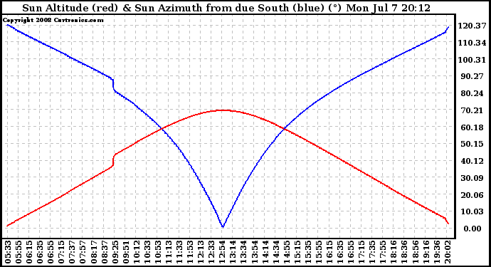 Solar PV/Inverter Performance Sun Altitude Angle & Azimuth Angle