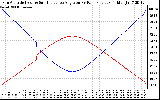 Solar PV/Inverter Performance Sun Altitude Angle & Sun Incidence Angle on PV Panels