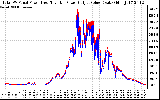 Solar PV/Inverter Performance PV Panel Power Output & Inverter Power Output