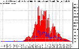 Solar PV/Inverter Performance Total PV Panel Power Output & Solar Radiation