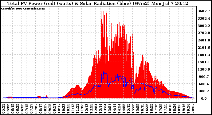 Solar PV/Inverter Performance Total PV Panel Power Output & Solar Radiation