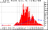 Solar PV/Inverter Performance Total PV Panel & Running Average Power Output
