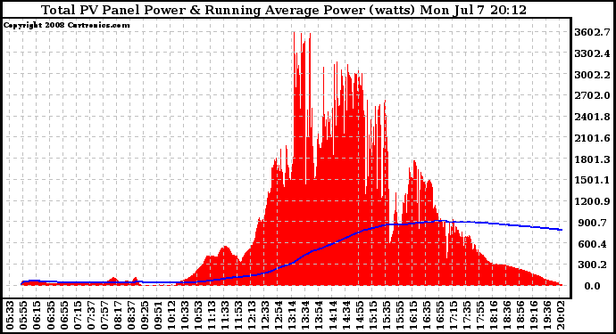 Solar PV/Inverter Performance Total PV Panel & Running Average Power Output