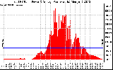 Solar PV/Inverter Performance Total PV Panel Power Output