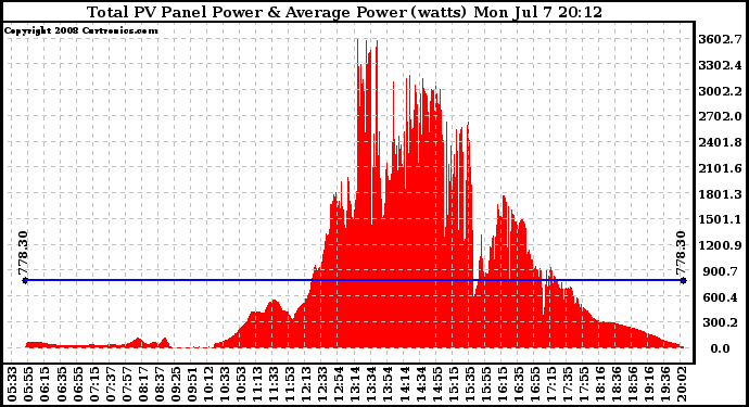 Solar PV/Inverter Performance Total PV Panel Power Output