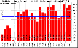 Solar PV/Inverter Performance Weekly Solar Energy Production