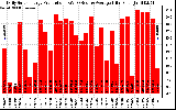 Solar PV/Inverter Performance Daily Solar Energy Production