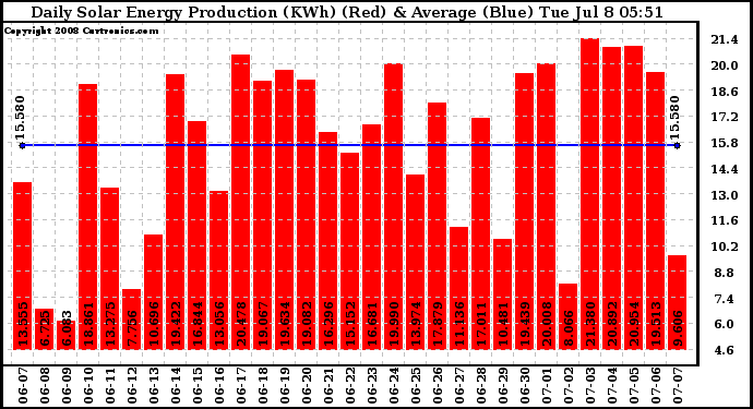 Solar PV/Inverter Performance Daily Solar Energy Production