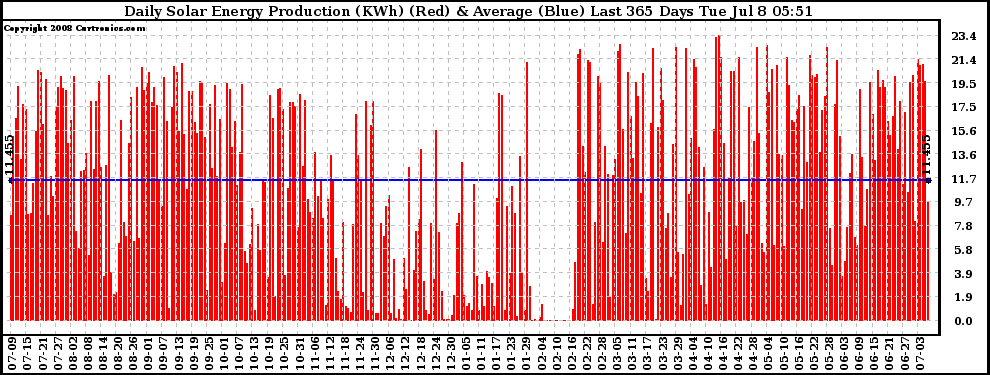 Solar PV/Inverter Performance Daily Solar Energy Production Last 365 Days