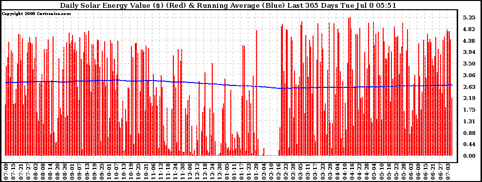 Solar PV/Inverter Performance Daily Solar Energy Production Value Running Average Last 365 Days